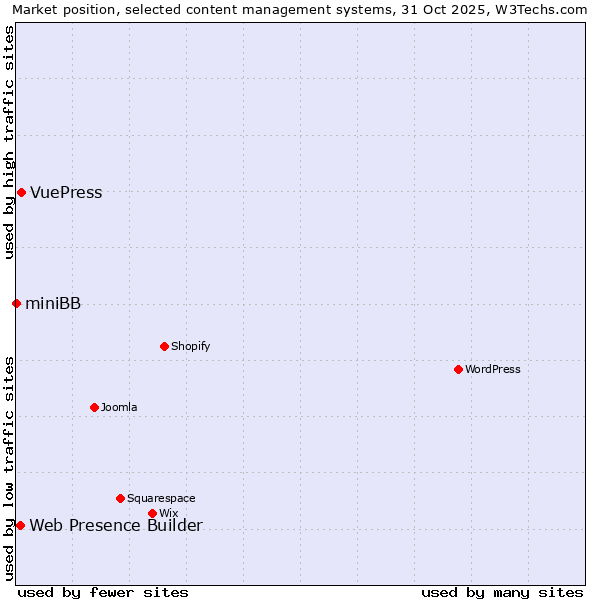 Market position of VuePress vs. Web Presence Builder vs. miniBB