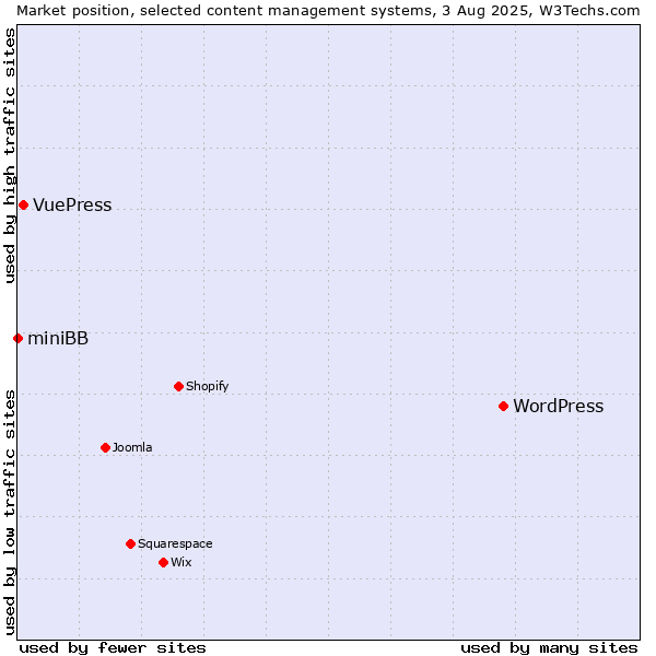Market position of WordPress vs. VuePress vs. miniBB