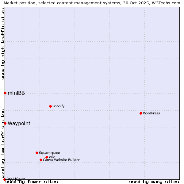 Market position of Waypoint vs. miniBB vs. Yo!Kart