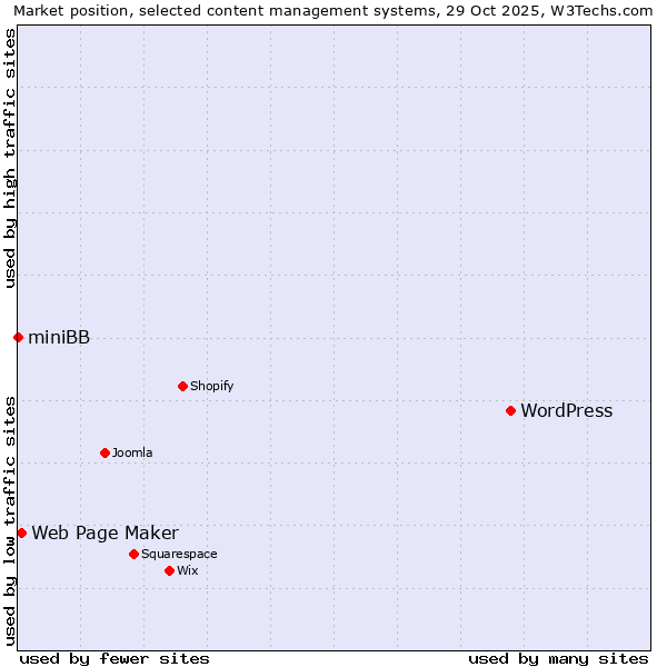 Market position of WordPress vs. Web Page Maker vs. miniBB