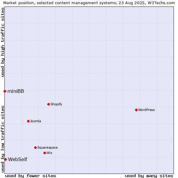Market position of WebSelf vs. miniBB