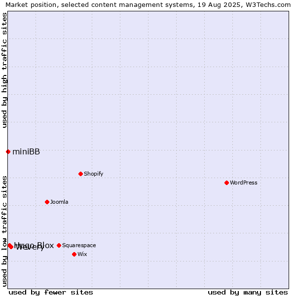 Market position of Wevery vs. Hugo Blox vs. miniBB