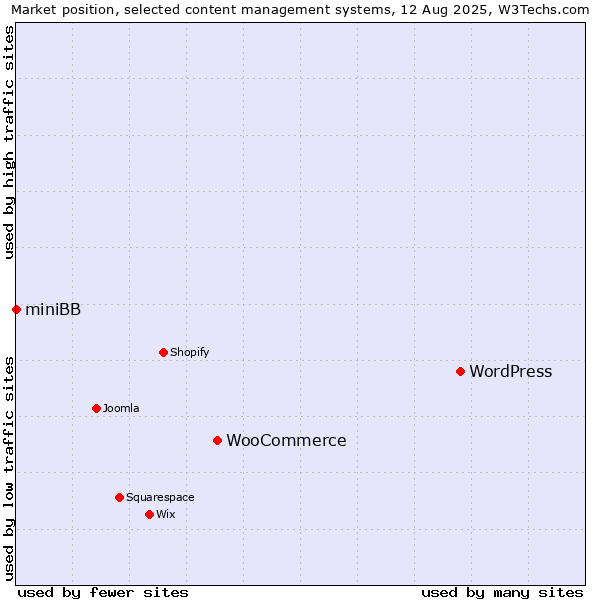 Market position of WordPress vs. WooCommerce vs. miniBB