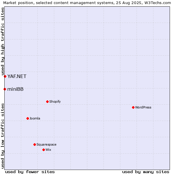 Market position of YAF.NET vs. miniBB