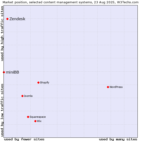 Market position of Zendesk vs. miniBB