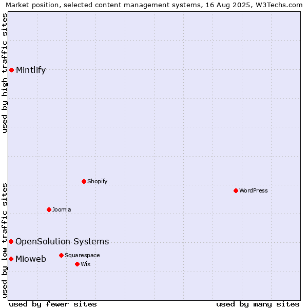 Market position of Mintlify vs. Mioweb vs. OpenSolution Systems
