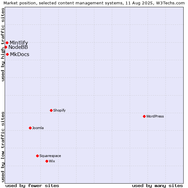Market position of MkDocs vs. Mintlify vs. NodeBB