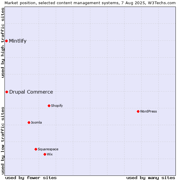 Market position of Drupal Commerce vs. Mintlify