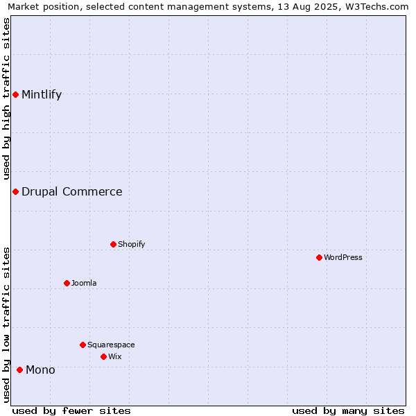 Market position of Mono vs. Drupal Commerce vs. Mintlify