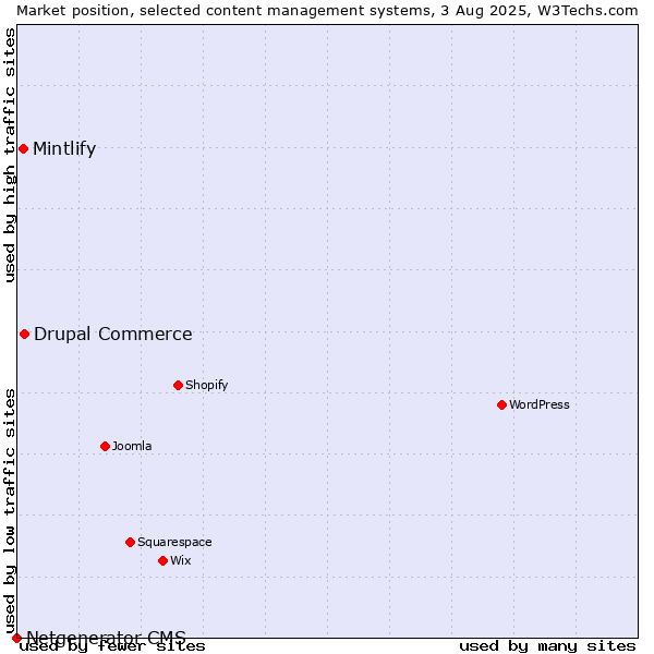 Market position of Drupal Commerce vs. Mintlify vs. Netgenerator CMS