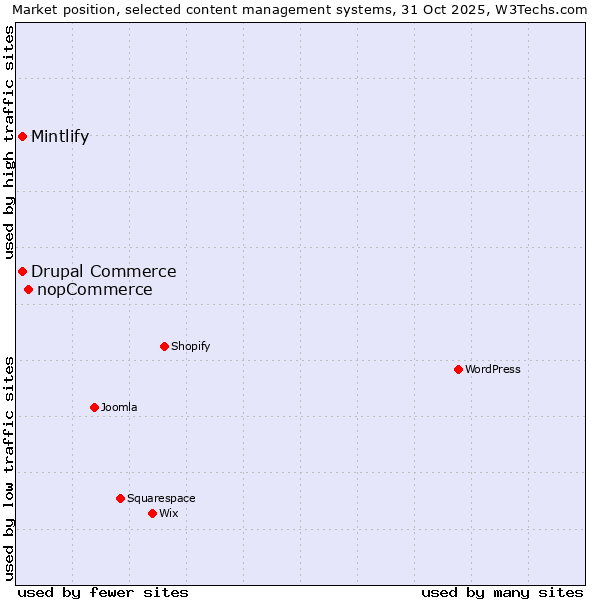 Market position of nopCommerce vs. Mintlify vs. Drupal Commerce