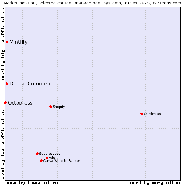 Market position of Mintlify vs. Drupal Commerce vs. Octopress