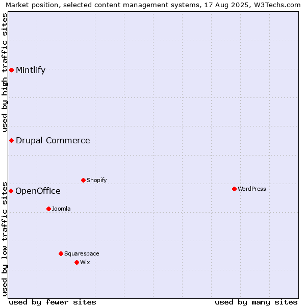 Market position of Drupal Commerce vs. Mintlify vs. OpenOffice