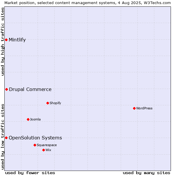 Market position of Drupal Commerce vs. Mintlify vs. OpenSolution Systems