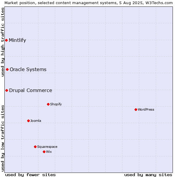 Market position of Oracle Systems vs. Drupal Commerce vs. Mintlify