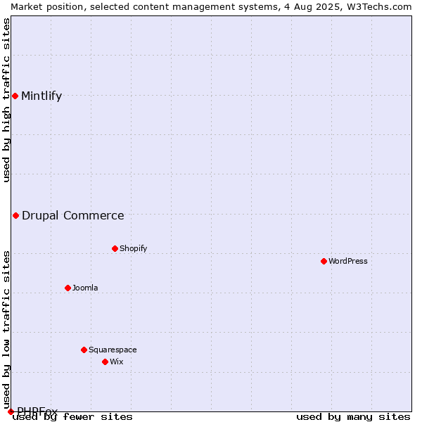 Market position of Drupal Commerce vs. Mintlify vs. PHPFox