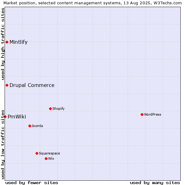 Market position of Drupal Commerce vs. Mintlify vs. PmWiki
