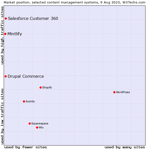 Market position of Salesforce Customer 360 vs. Drupal Commerce vs. Mintlify