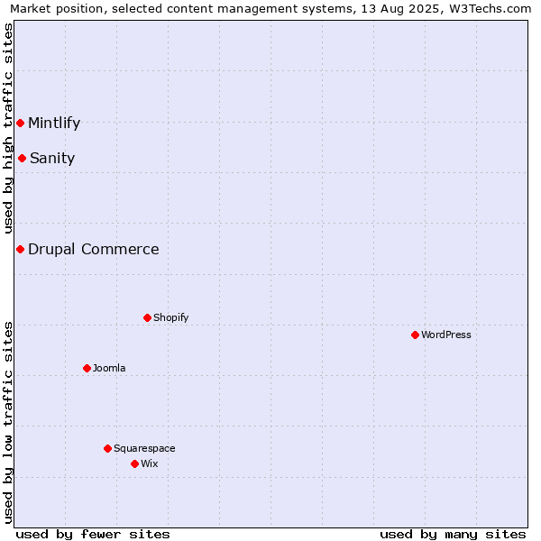 Market position of Sanity vs. Drupal Commerce vs. Mintlify