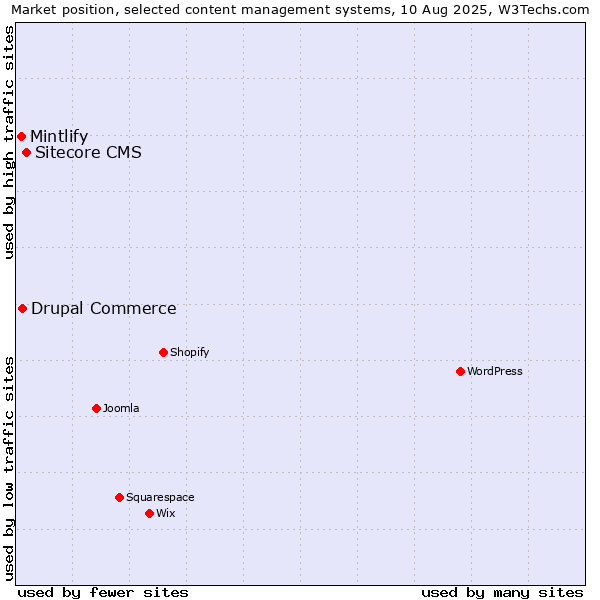 Market position of Sitecore CMS vs. Drupal Commerce vs. Mintlify