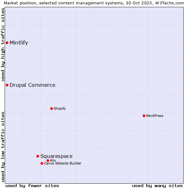 Market position of Squarespace vs. Mintlify vs. Drupal Commerce