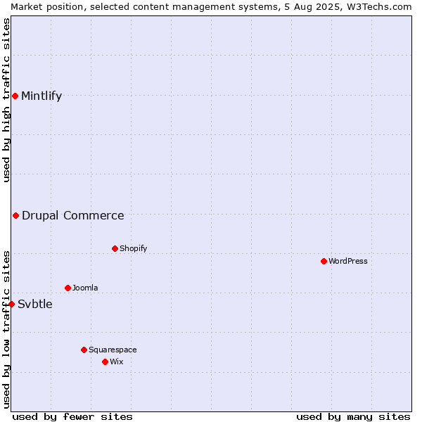 Market position of Drupal Commerce vs. Mintlify vs. Svbtle