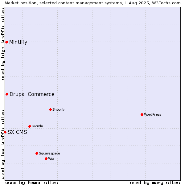 Market position of Drupal Commerce vs. Mintlify vs. SX CMS