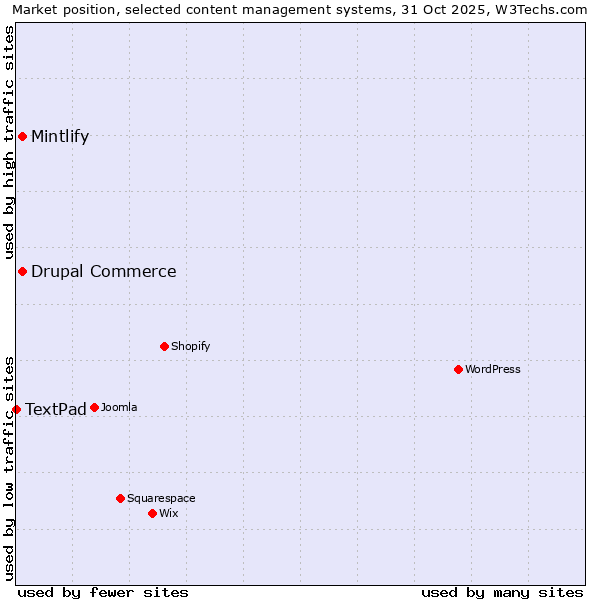 Market position of Mintlify vs. Drupal Commerce vs. TextPad