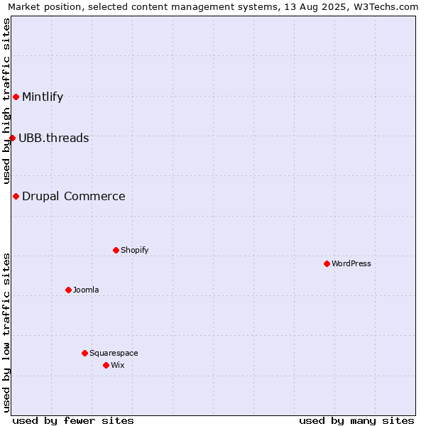 Market position of Drupal Commerce vs. Mintlify vs. UBB.threads