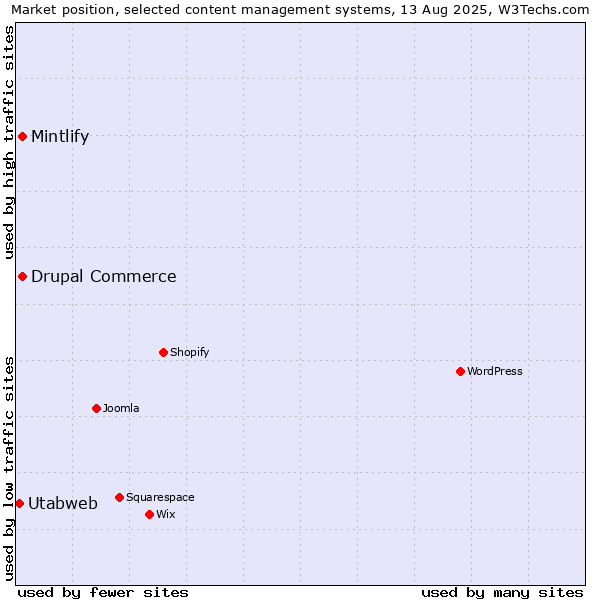 Market position of Drupal Commerce vs. Mintlify vs. Utabweb