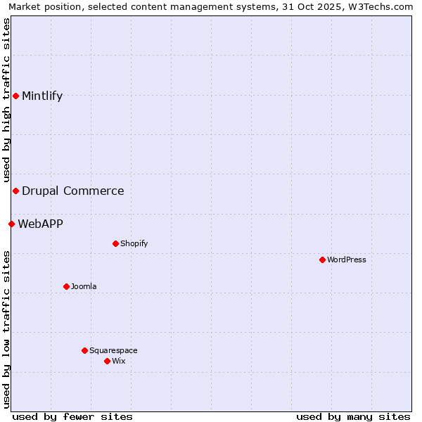 Market position of Mintlify vs. Drupal Commerce vs. WebAPP