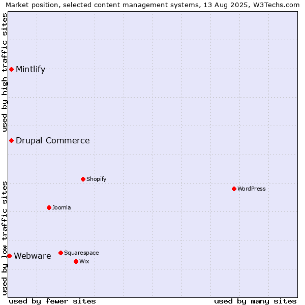 Market position of Drupal Commerce vs. Mintlify vs. Webware