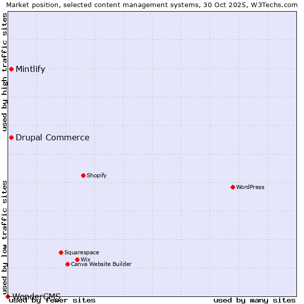 Market position of Mintlify vs. Drupal Commerce vs. WonderCMS