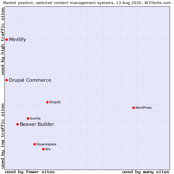Market position of Beaver Builder vs. Drupal Commerce vs. Mintlify