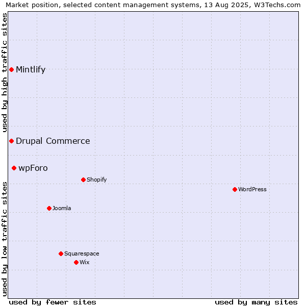 Market position of wpForo vs. Drupal Commerce vs. Mintlify