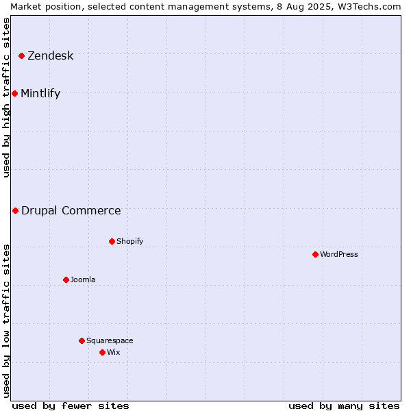 Market position of Zendesk vs. Drupal Commerce vs. Mintlify