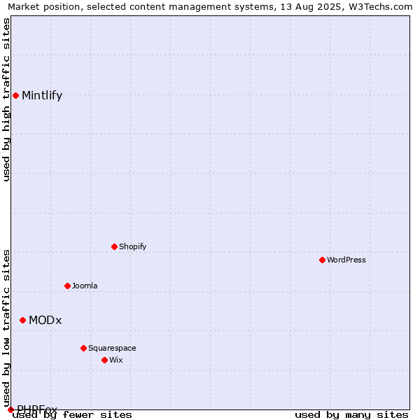 Market position of MODx vs. Mintlify vs. PHPFox