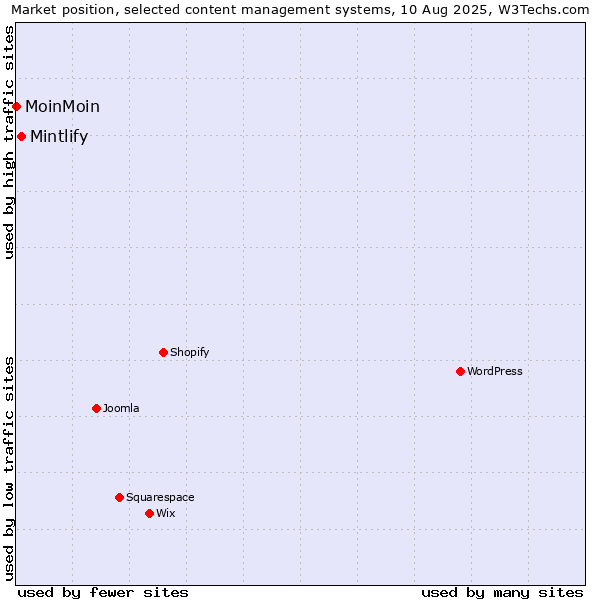 Market position of Mintlify vs. MoinMoin