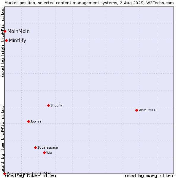 Market position of Mintlify vs. MoinMoin vs. Netgenerator CMS