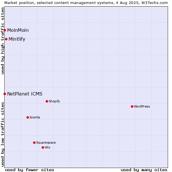 Market position of Mintlify vs. NetPlanet iCMS vs. MoinMoin