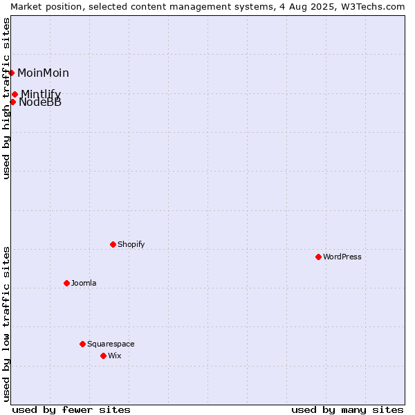 Market position of Mintlify vs. NodeBB vs. MoinMoin