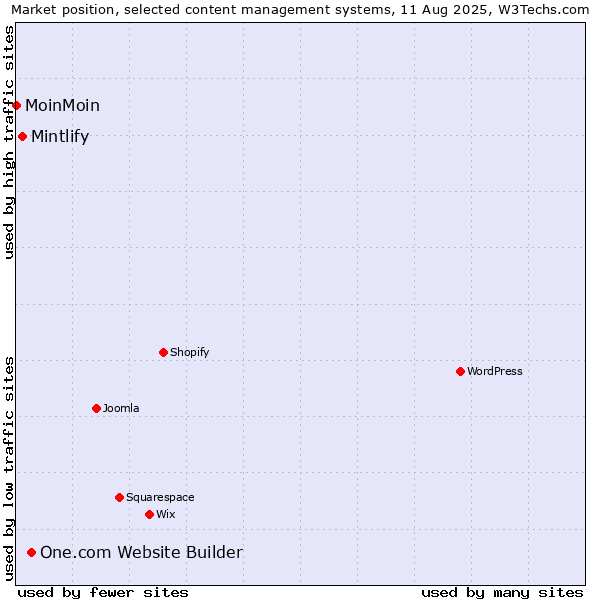 Market position of One.com Website Builder vs. Mintlify vs. MoinMoin