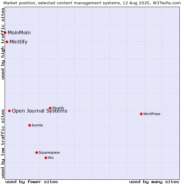 Market position of Open Journal Systems vs. Mintlify vs. MoinMoin