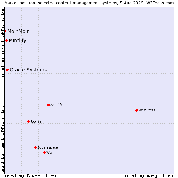 Market position of Oracle Systems vs. Mintlify vs. MoinMoin
