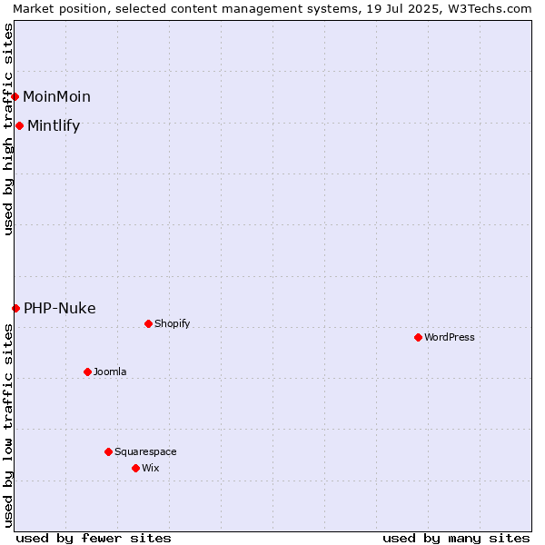 Market position of Mintlify vs. PHP-Nuke vs. MoinMoin