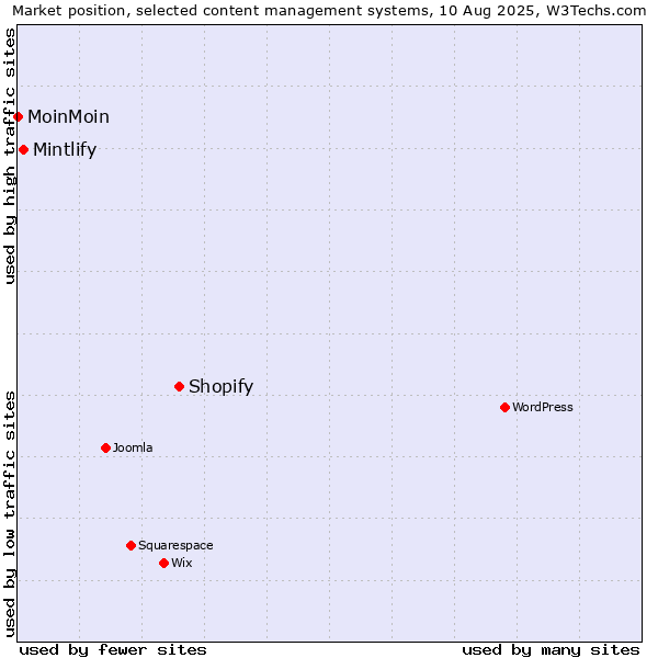 Market position of Shopify vs. Mintlify vs. MoinMoin