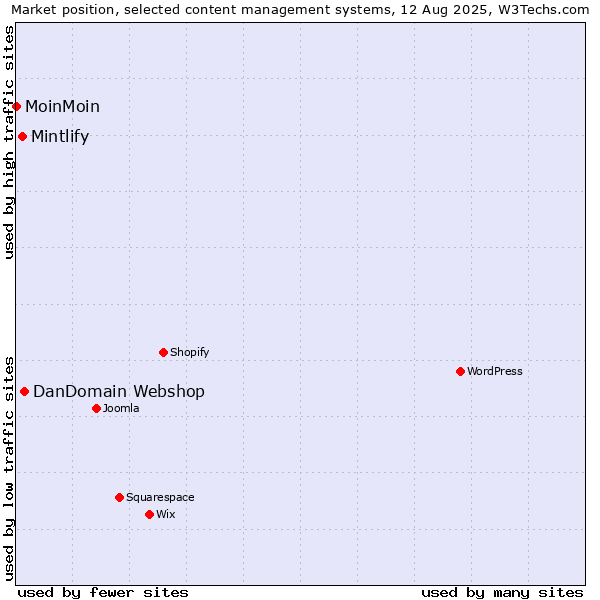Market position of DanDomain Webshop vs. Mintlify vs. MoinMoin