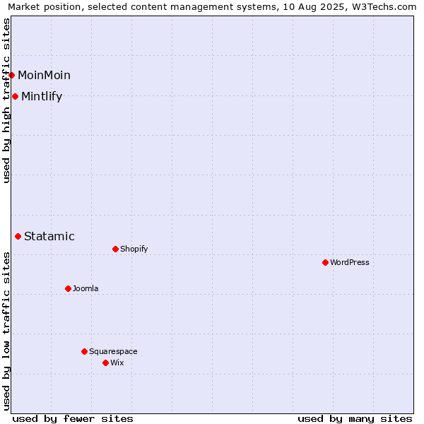 Market position of Statamic vs. Mintlify vs. MoinMoin