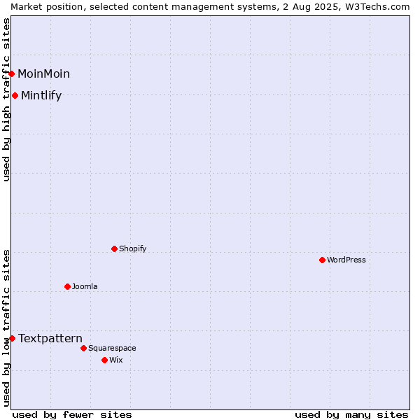 Market position of Mintlify vs. Textpattern vs. MoinMoin