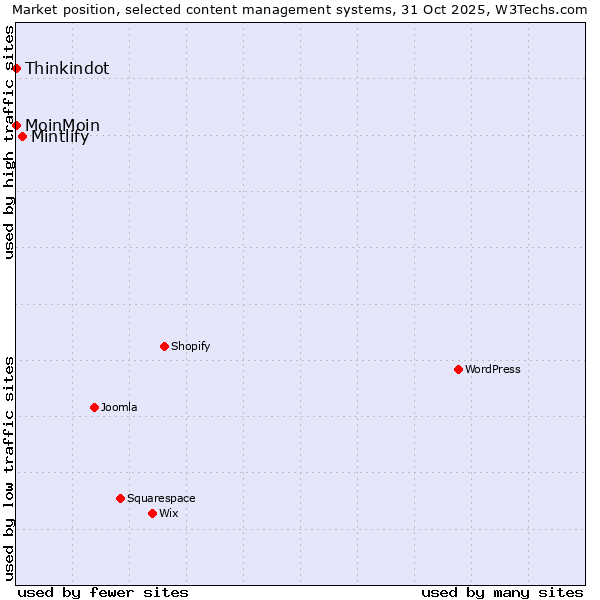 Market position of Mintlify vs. MoinMoin vs. Thinkindot